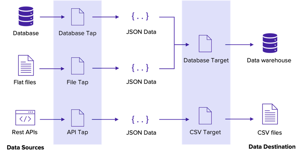 How to Use Singer for Your ETL Pipeline StepbyStep Tutorial